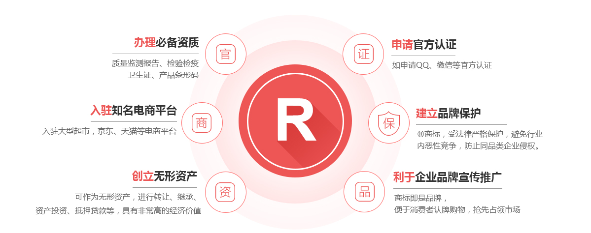黟县商标注册的作用